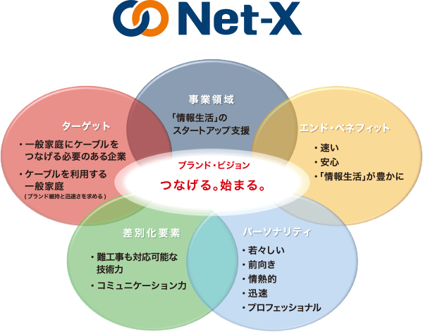 ブランド・ビジョン わかち合う、安心と喜び。